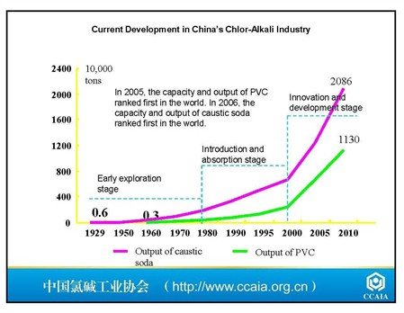 The blossoming increase in capacity and production of the Chinese chlor-alkali industry